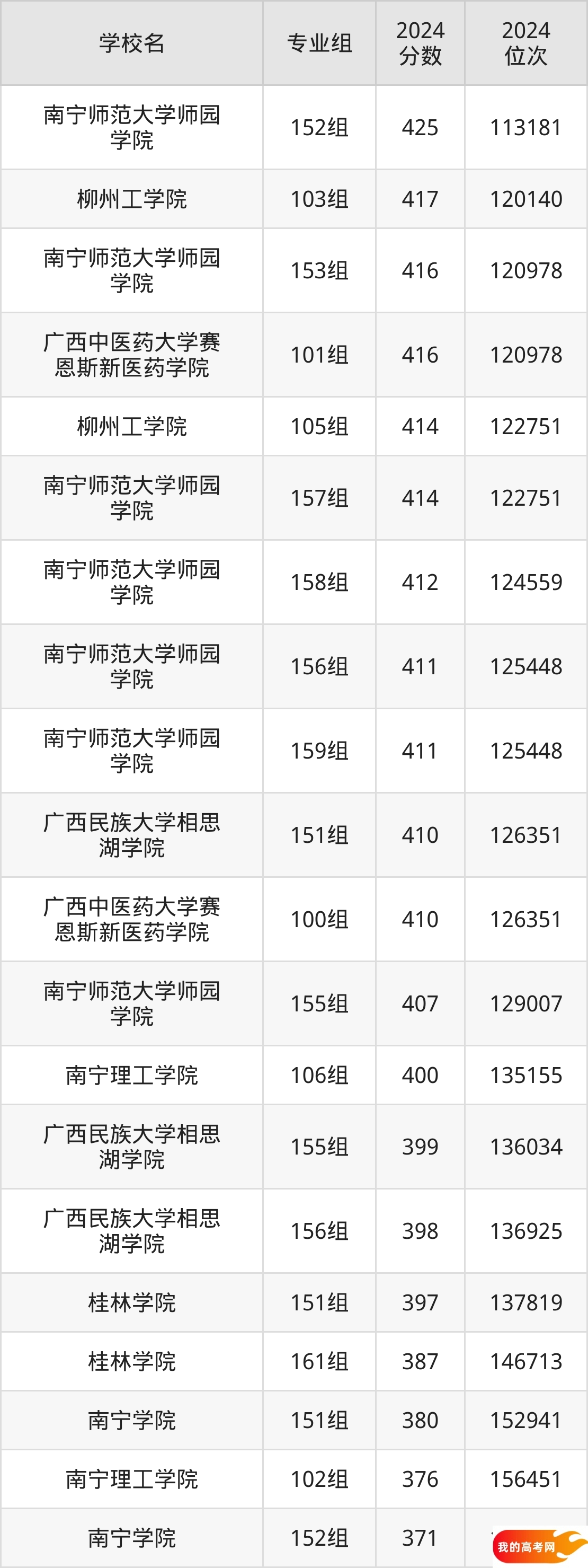 广西民办本科院校排名及分数线一览表(2025年参考)(图2) 广西民办本科院校排名及分数线一览表(2025年参考)(图2)