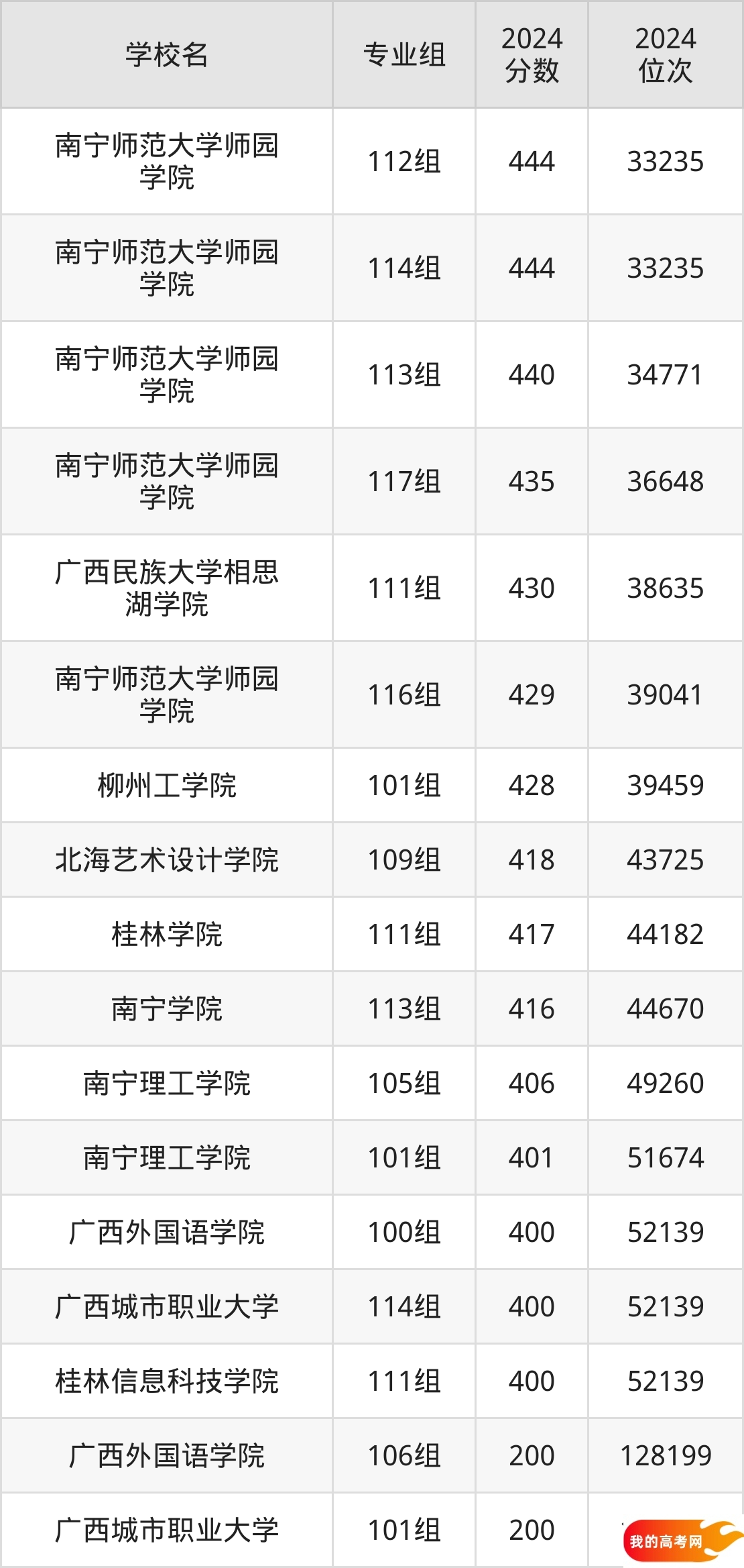 广西民办本科院校排名及分数线一览表(2025年参考)(图3) 广西民办本科院校排名及分数线一览表(2025年参考)(图3)