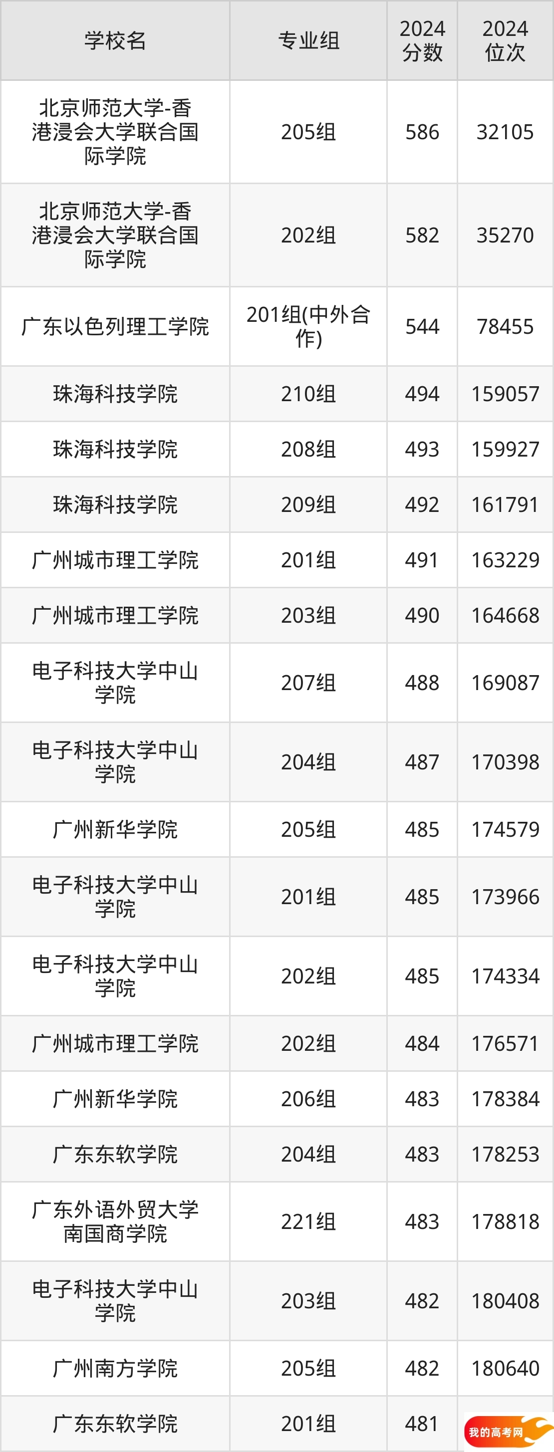 广东民办本科院校排名及分数线一览表（2025年参考）(图2)