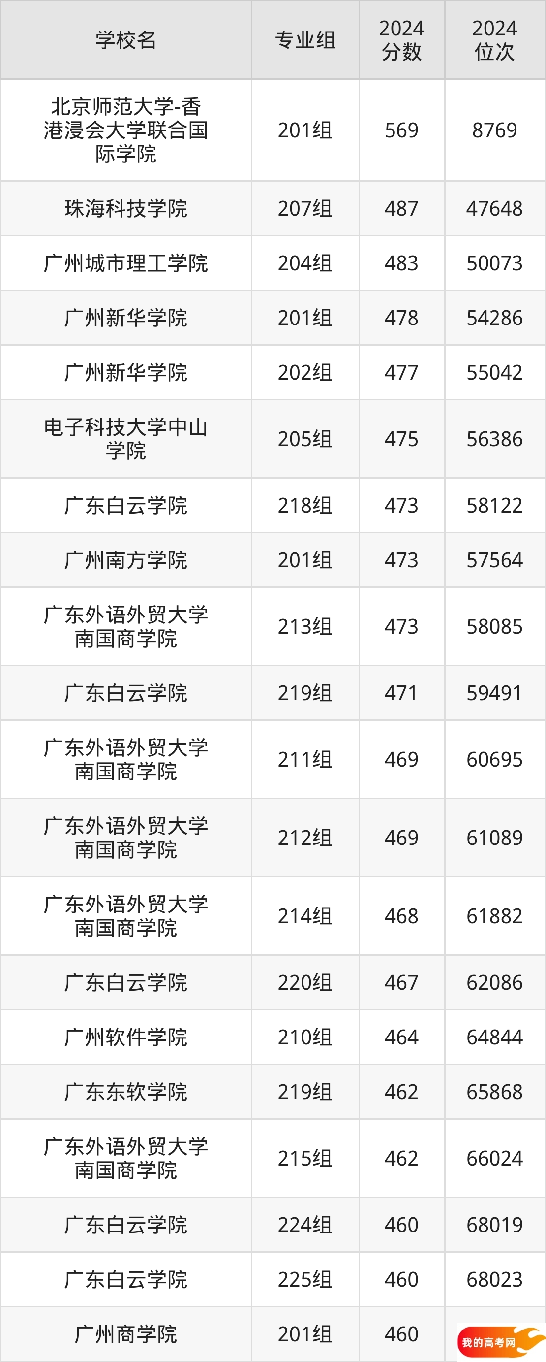 广东民办本科院校排名及分数线一览表（2025年参考）(图3)