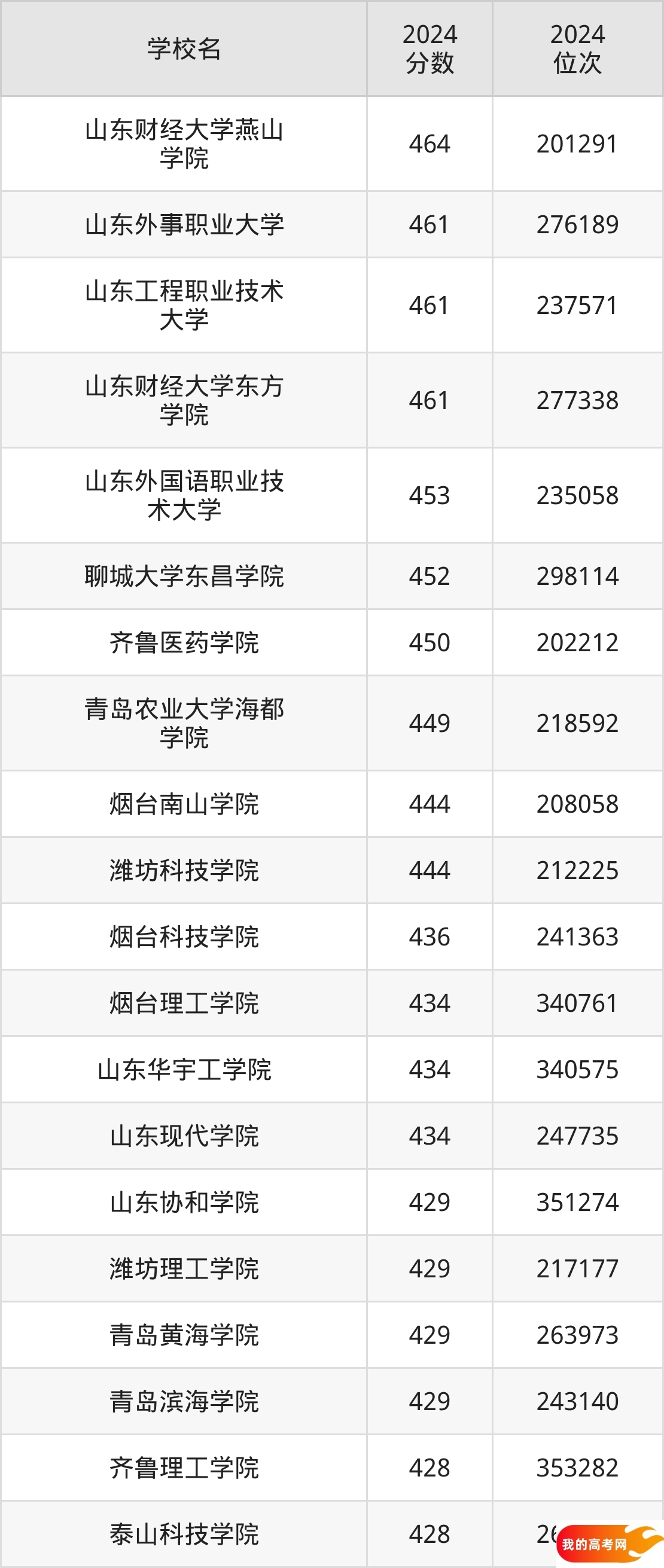 山东民办本科院校排名及分数线一览表（2025年参考）(图2)