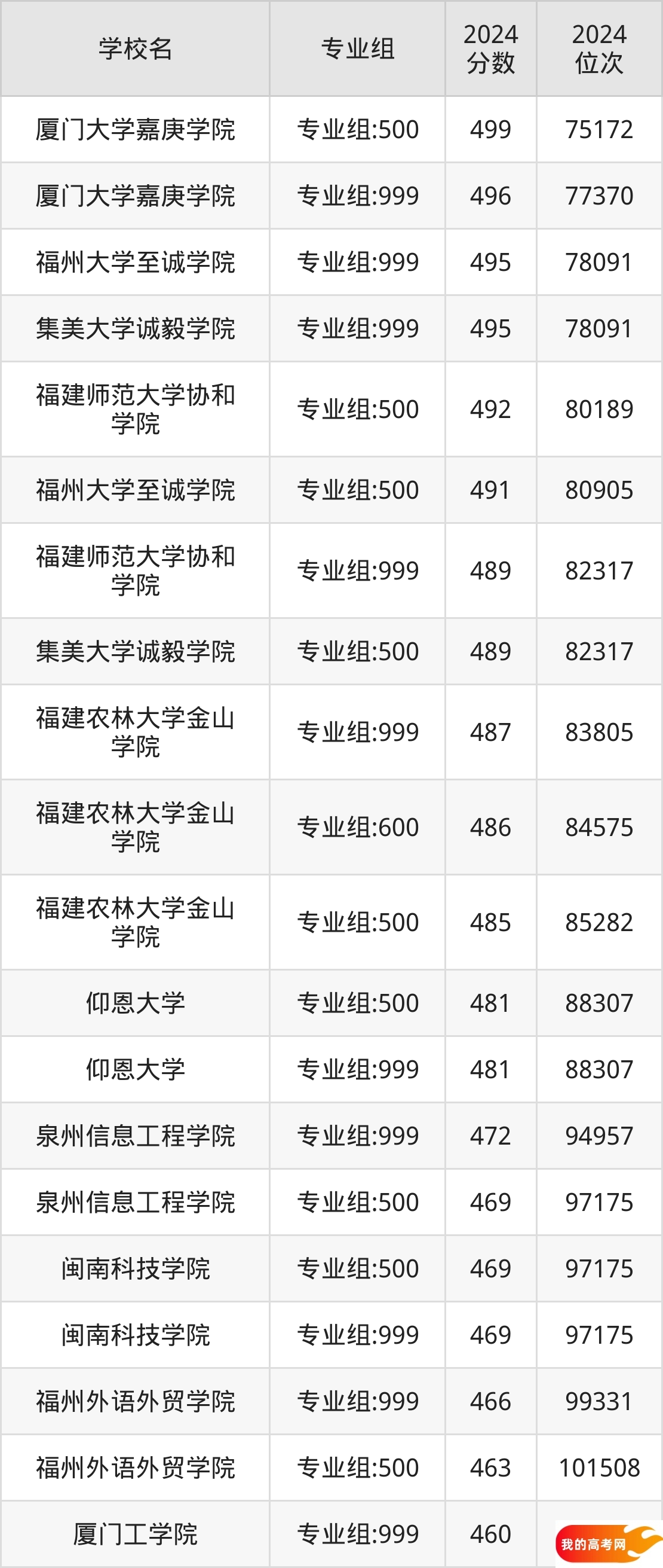 福建民办本科院校排名及分数线一览表（2025年参考）(图2)