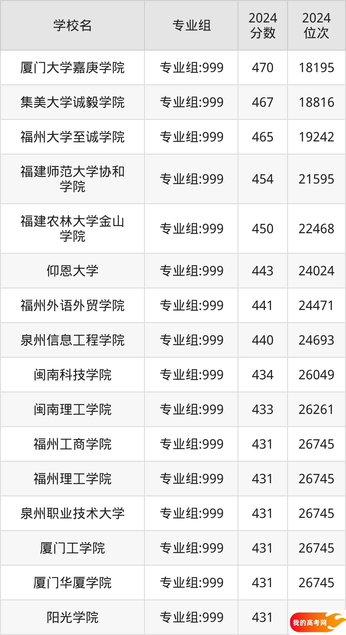 福建民办本科院校排名及分数线一览表（2025年参考）(图3)