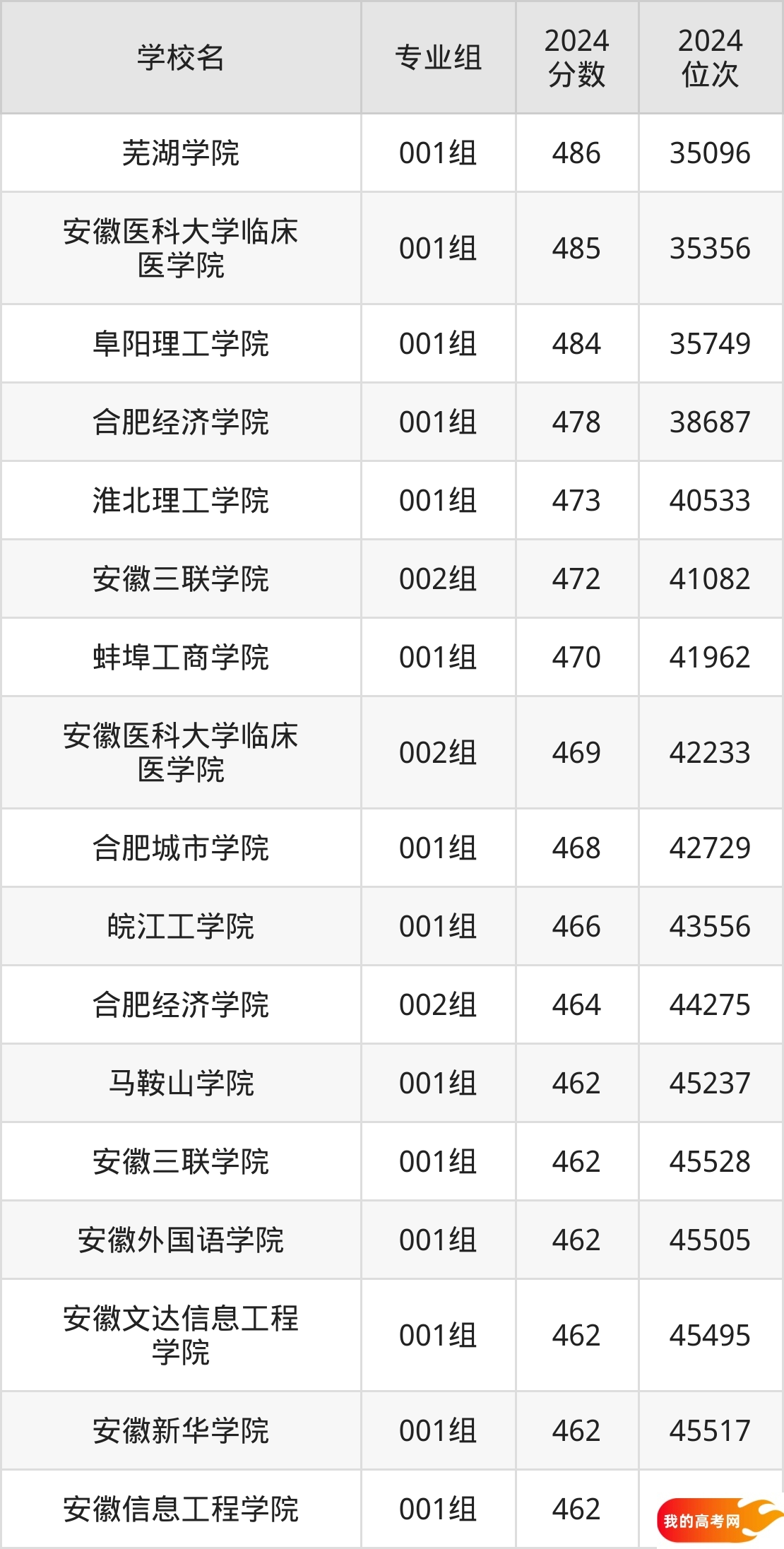 安徽民办本科院校排名及分数线一览表（2025年参考）(图3)