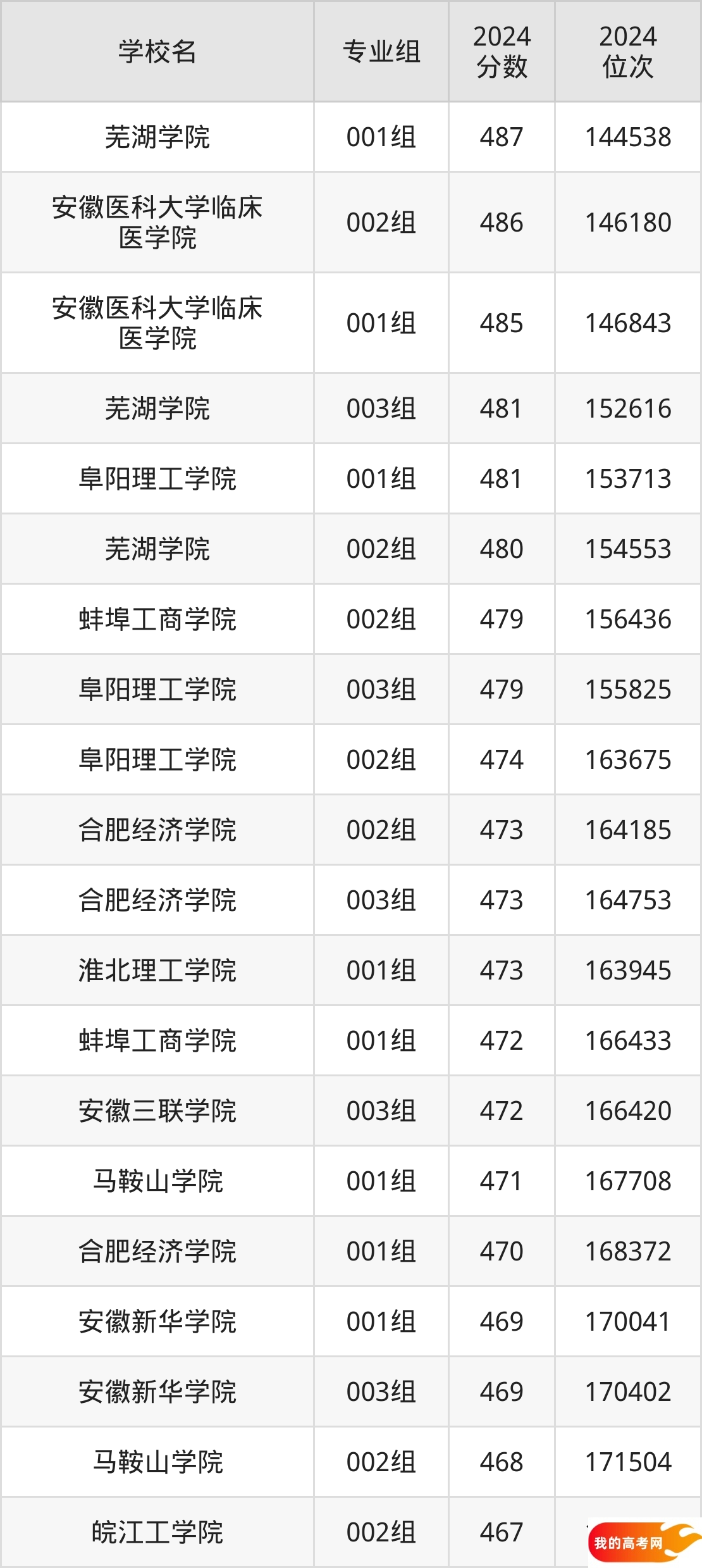安徽民办本科院校排名及分数线一览表（2025年参考）(图2)