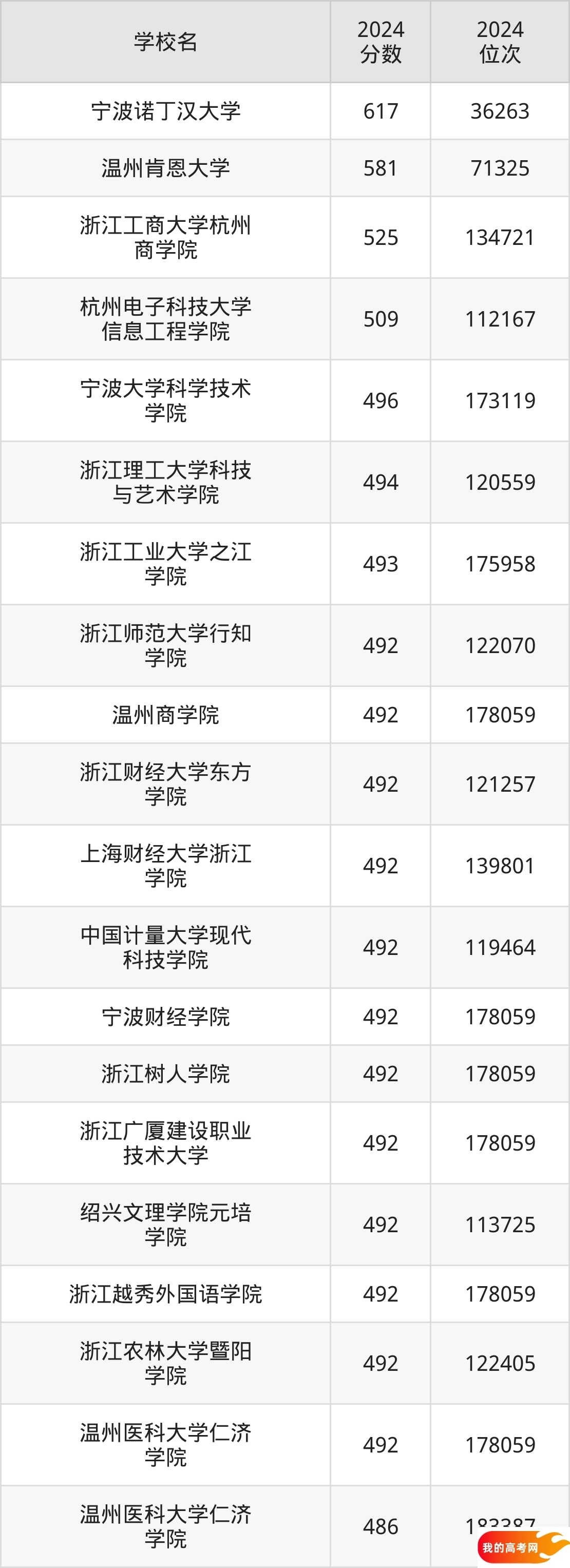 浙江民办本科院校排名及分数线一览表（2025年参考）(图2)