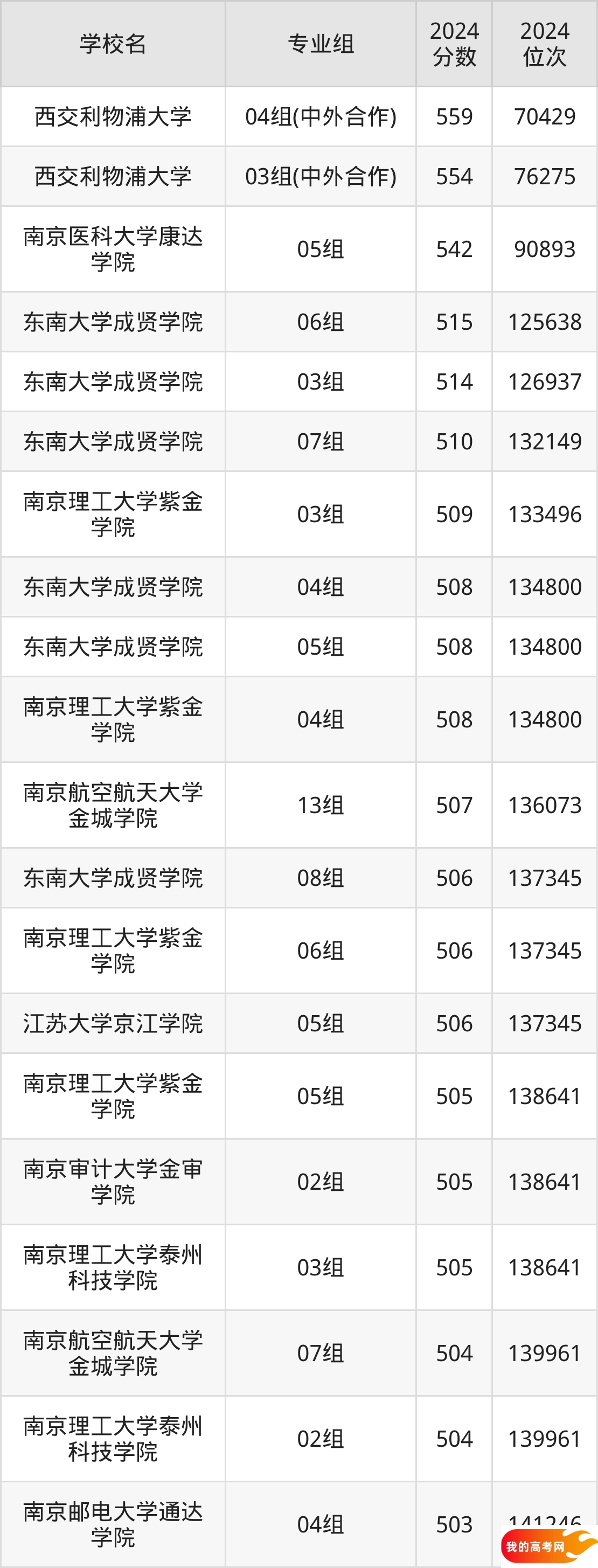 江苏民办本科院校排名及分数线一览表（2025年参考）(图2)