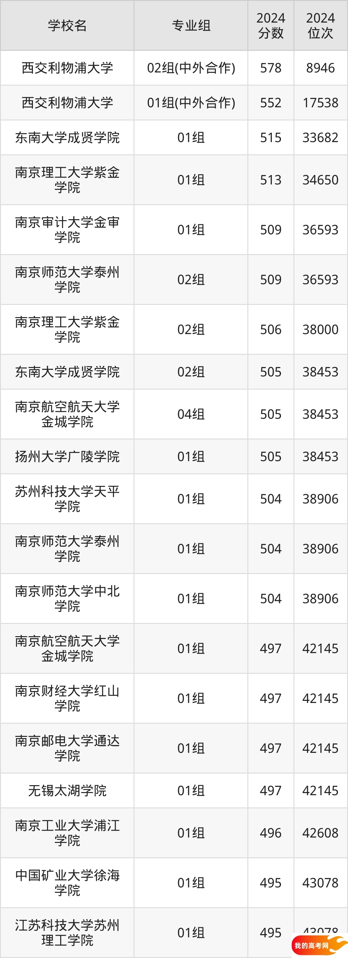 江苏民办本科院校排名及分数线一览表（2025年参考）(图3)