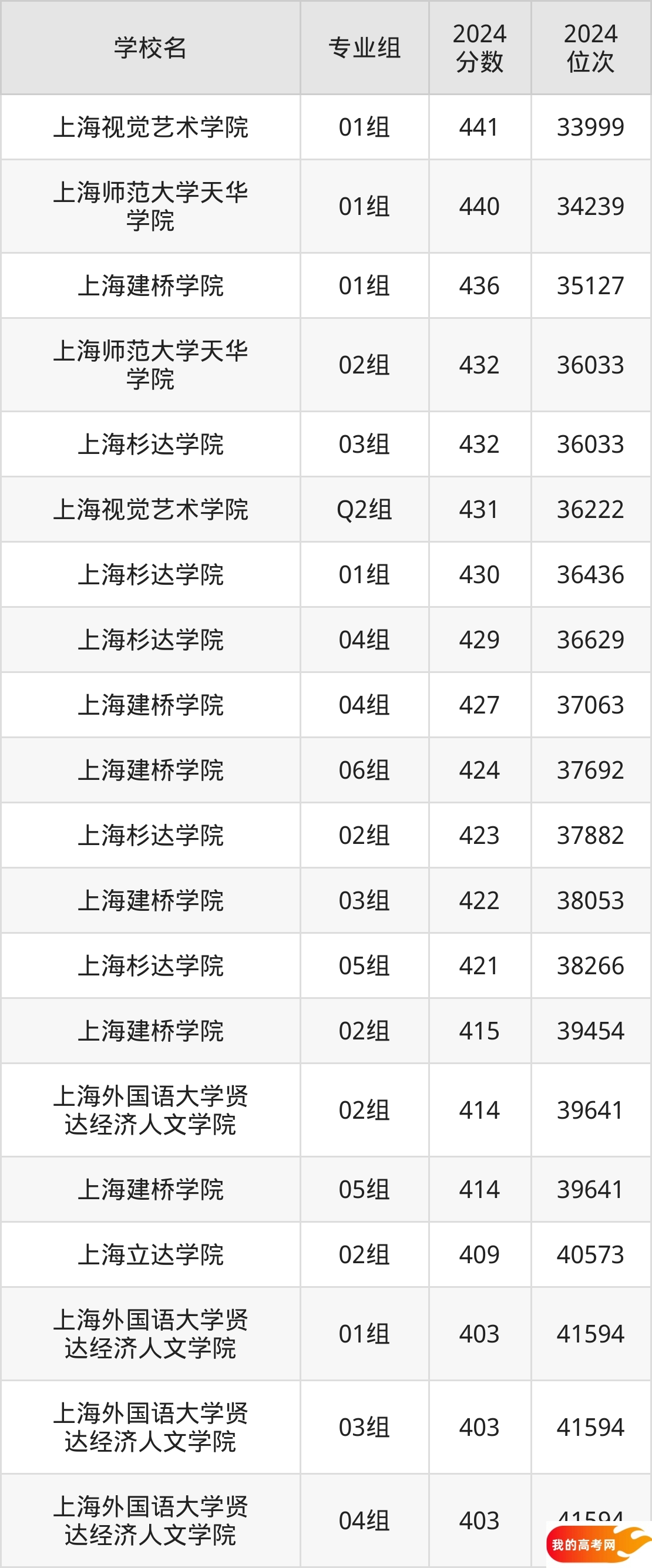 上海民办本科院校排名及分数线一览表（2025年参考）(图2)
