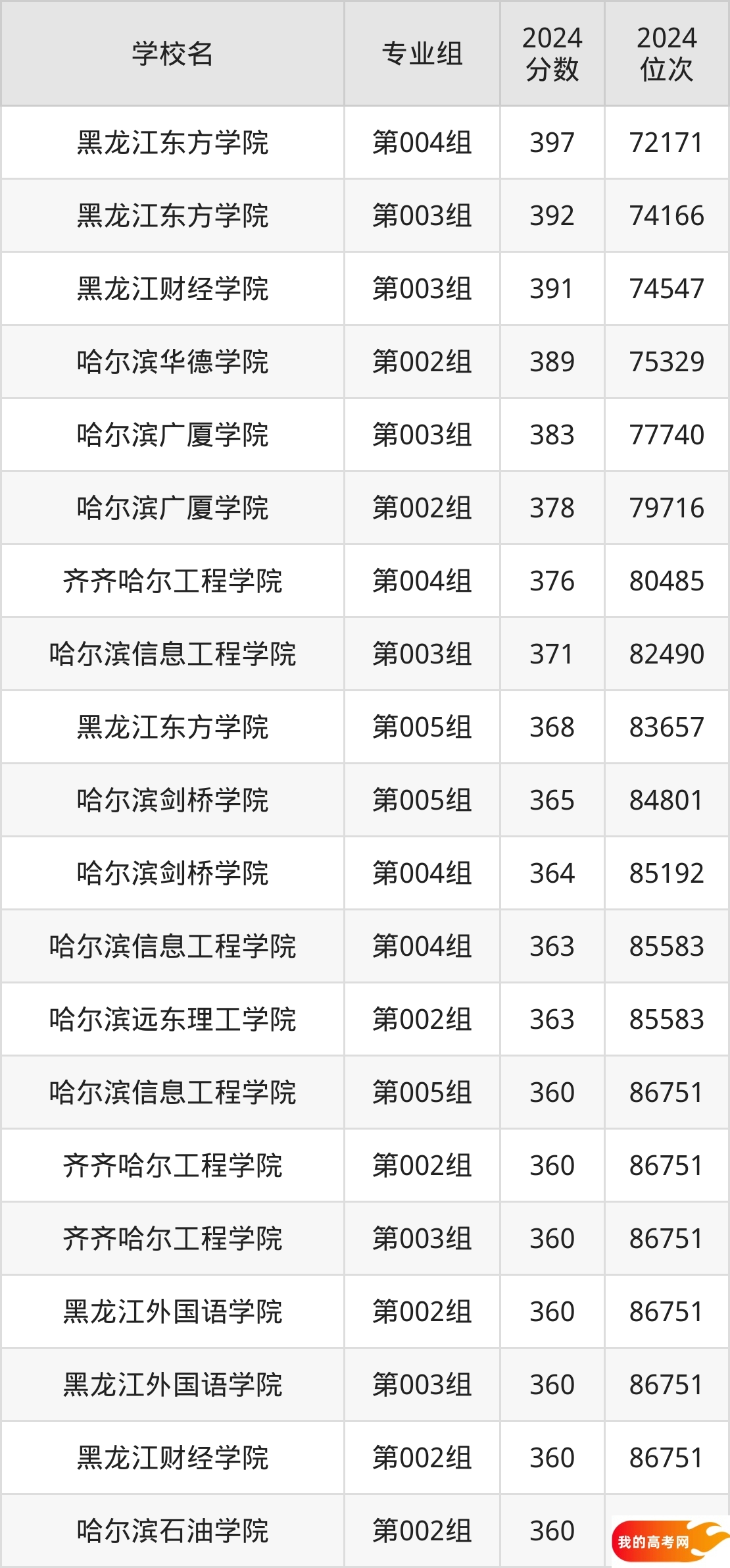 黑龙江民办本科院校排名及分数线一览表（2025年参考）(图2)