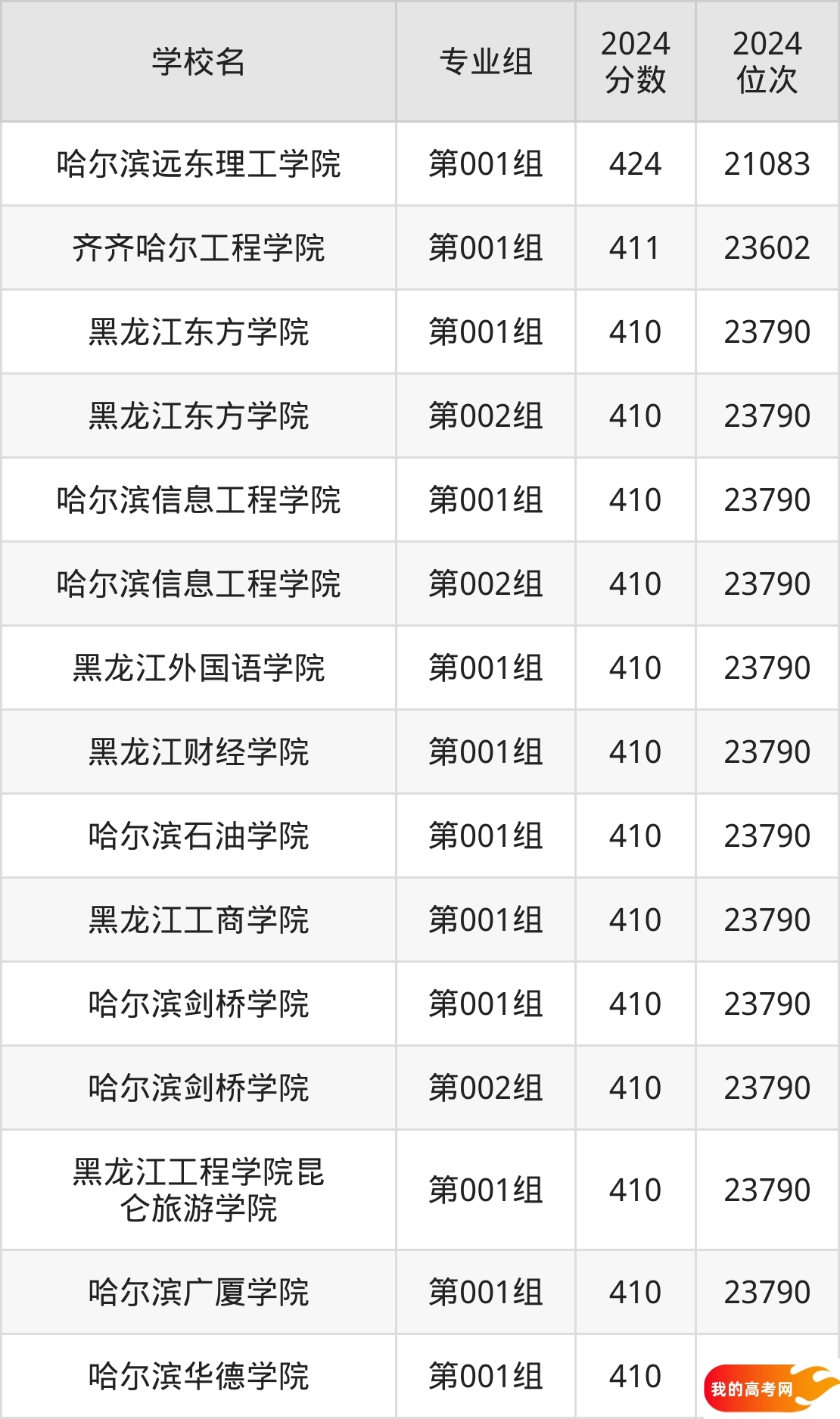 黑龙江民办本科院校排名及分数线一览表（2025年参考）(图3)