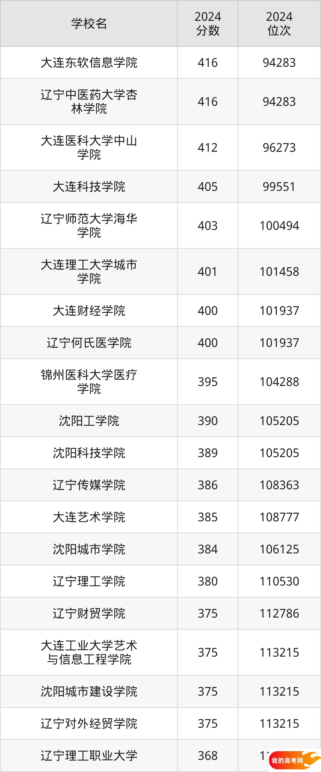 辽宁民办本科院校排名及分数线一览表(2025年参考)(图2) 辽宁民办本科院校排名及分数线一览表(2025年参考)(图2)