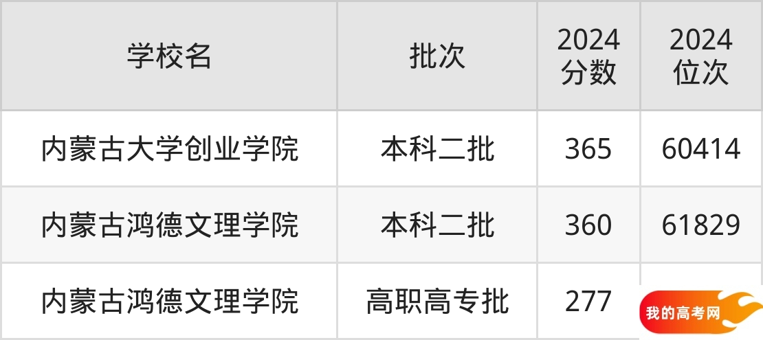 内蒙古民办本科院校排名及分数线一览表(2025年参考)(图2) 内蒙古民办本科院校排名及分数线一览表(2025年参考)(图2)