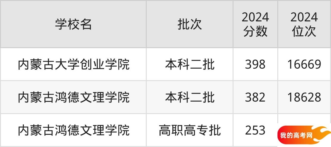内蒙古民办本科院校排名及分数线一览表(2025年参考)(图3) 内蒙古民办本科院校排名及分数线一览表(2025年参考)(图3)