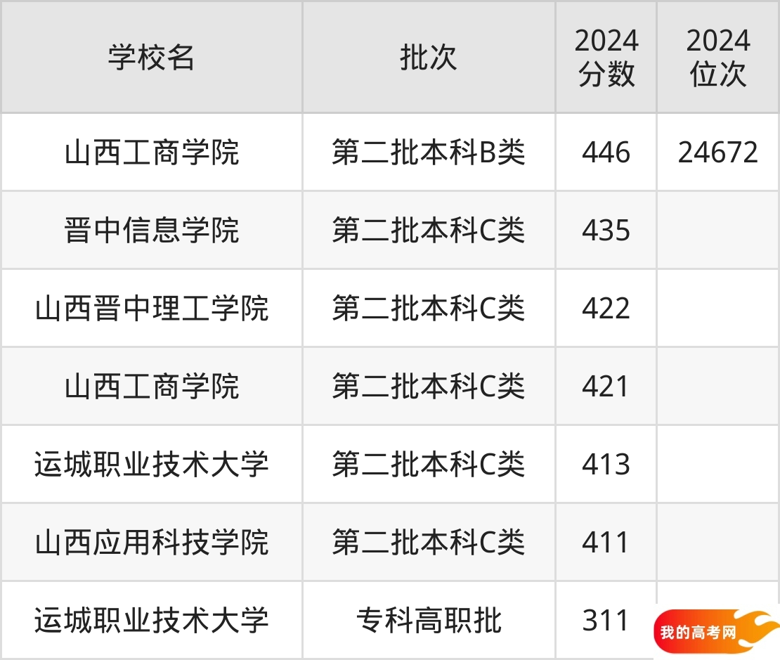山西民办本科院校排名及分数线一览表(2025年参考)(图3) 山西民办本科院校排名及分数线一览表(2025年参考)(图3)