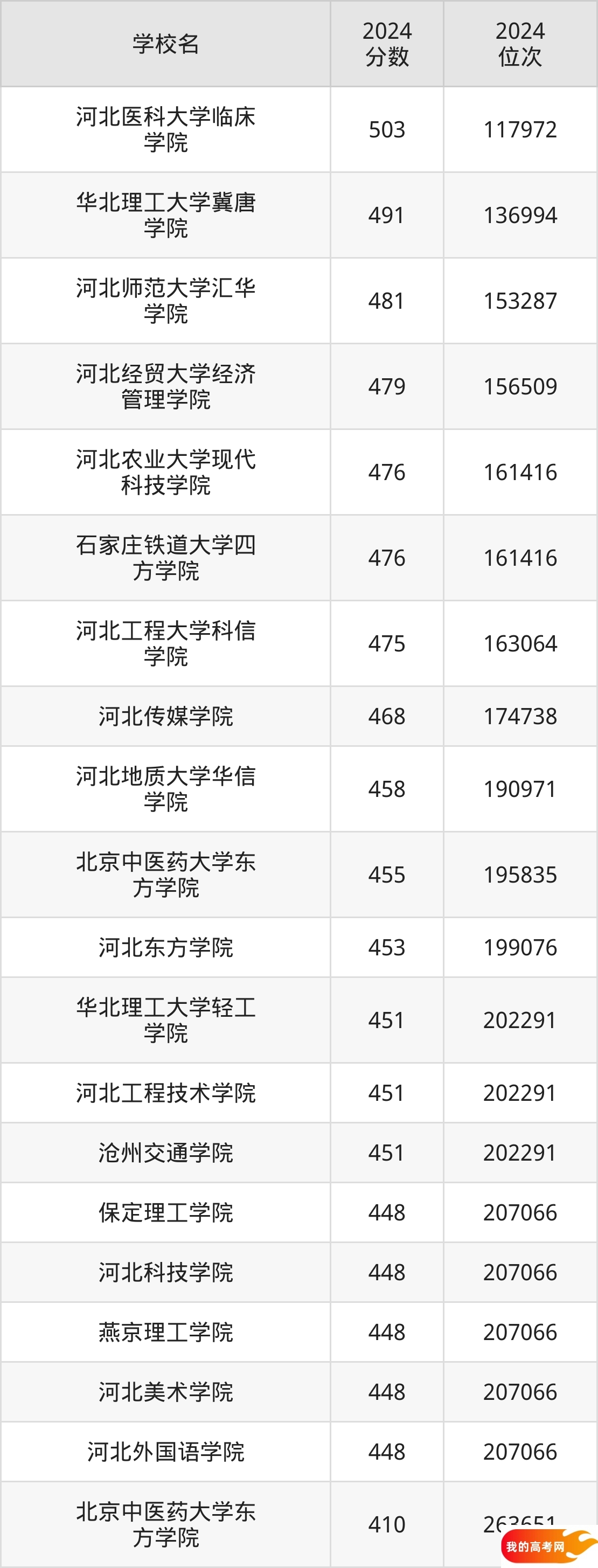 河北民办本科院校排名及分数线一览表（2025年参考）(图2)