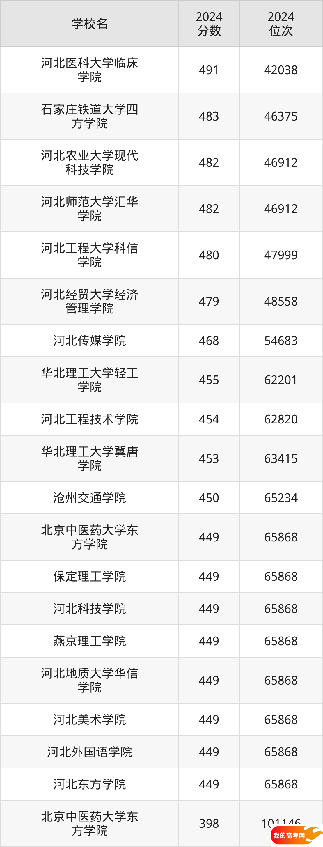 河北民办本科院校排名及分数线一览表（2025年参考）(图3)