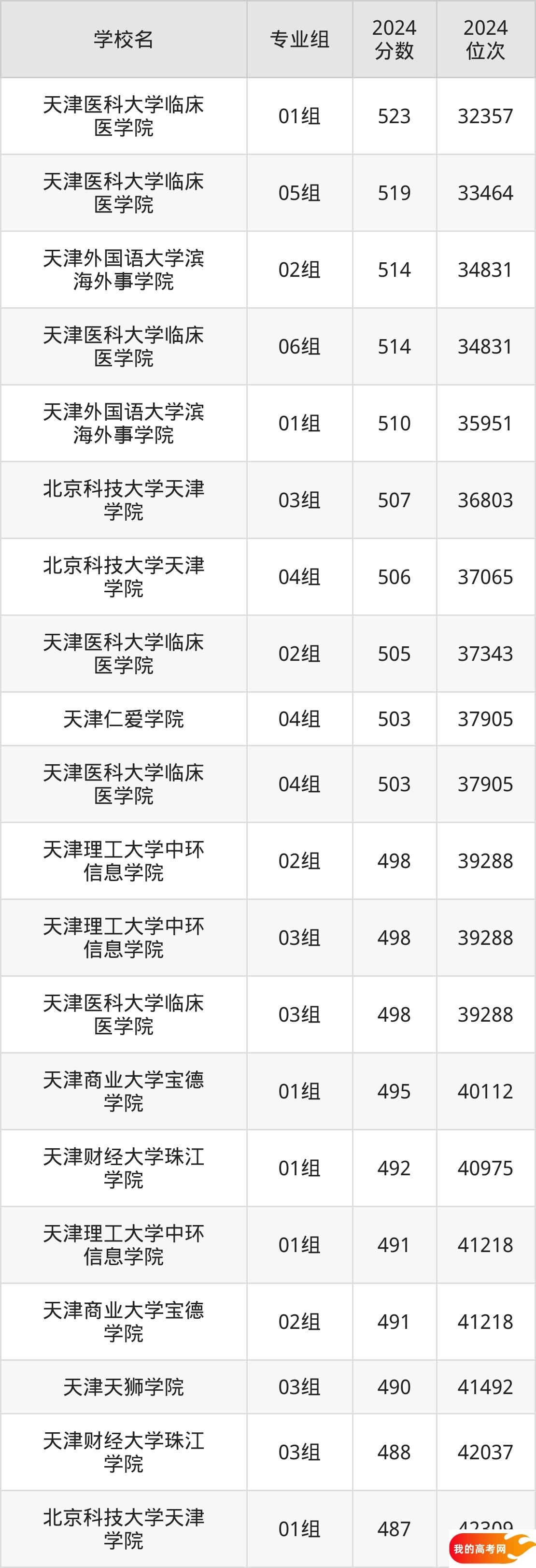天津民办本科院校排名及分数线一览表(2025年参考)(图2) 天津民办本科院校排名及分数线一览表(2025年参考)(图2)