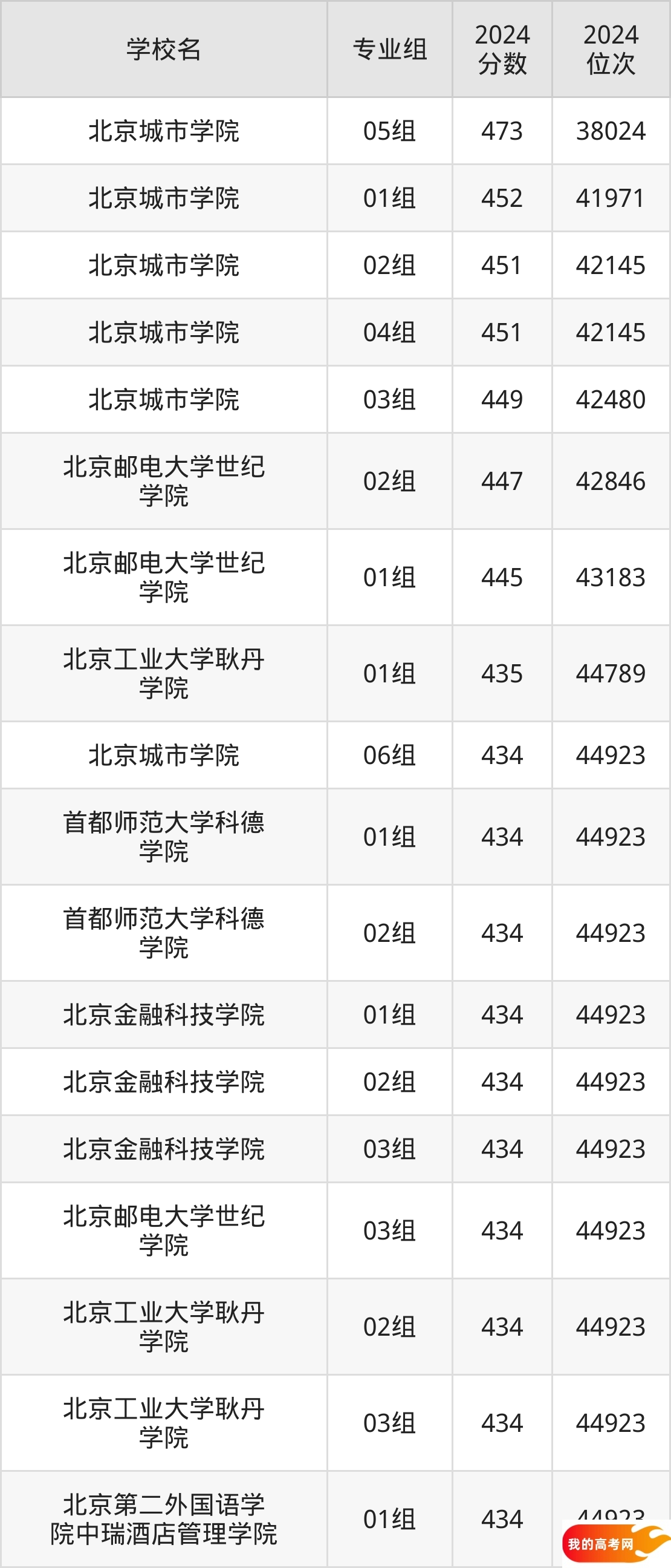 北京民办本科院校排名及分数线一览表（2025年参考）(图2)