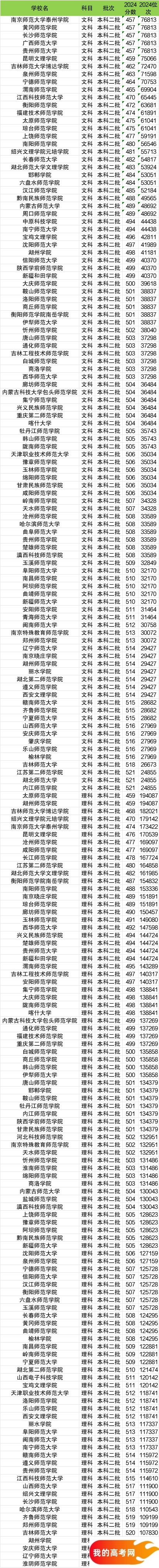 2025年二本线最低的师范类大学:具体录取分数线是多少?(图3) 2025年二本线最低的师范类大学:具体录取分数线是多少?(图3)