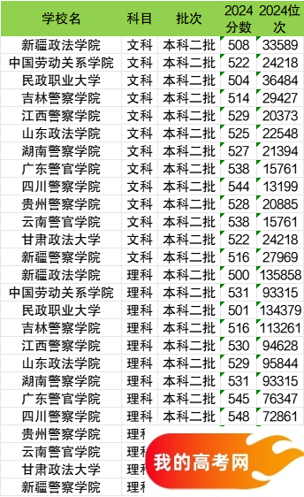 2025年二本线最低的政法类大学:具体录取分数线是多少?(图3) 2025年二本线最低的政法类大学:具体录取分数线是多少?(图3)