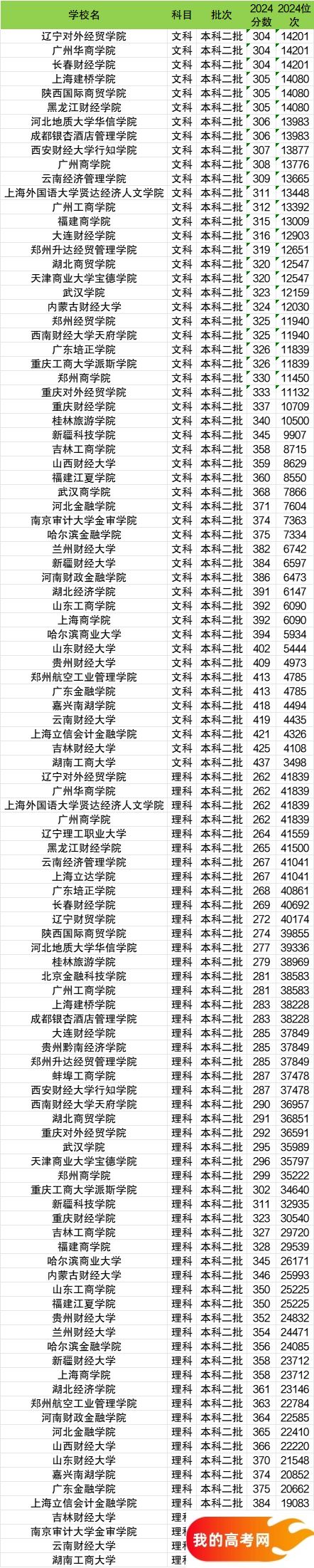 2025年二本线最低的财经类大学:具体录取分数线是多少?(图3) 2025年二本线最低的财经类大学:具体录取分数线是多少?(图3)
