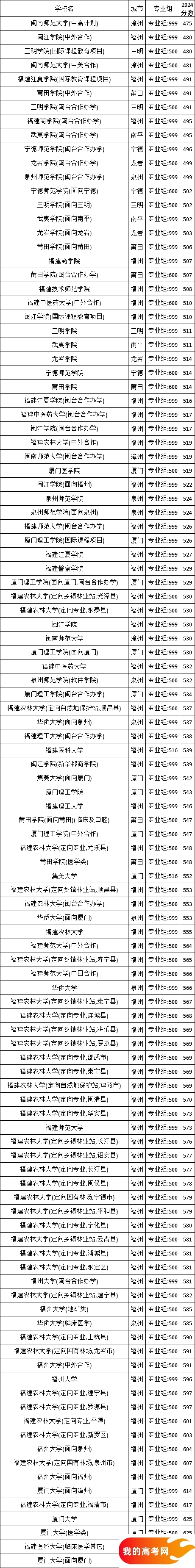 2025年福建本科要多少分?附福建本科线最低的公办大学(图2) 2025年福建本科要多少分?附福建本科线最低的公办大学(图2)