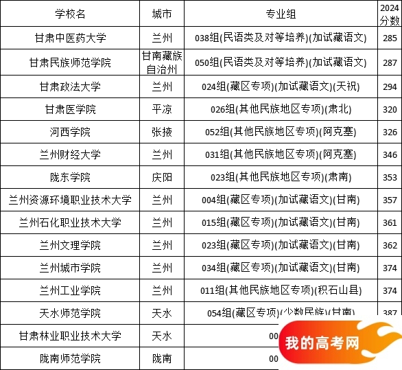 2025年甘肃二本要多少分?附甘肃二本线最低的公办大学(图2) 2025年甘肃二本要多少分?附甘肃二本线最低的公办大学(图2)