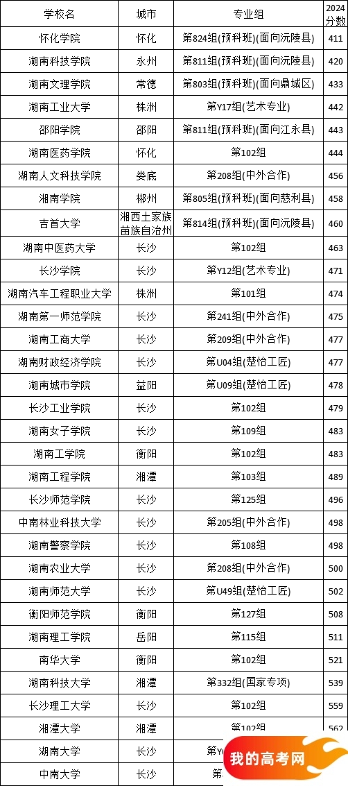 2025年湖南本科要多少分？附湖南本科线最低的公办大学(图2)