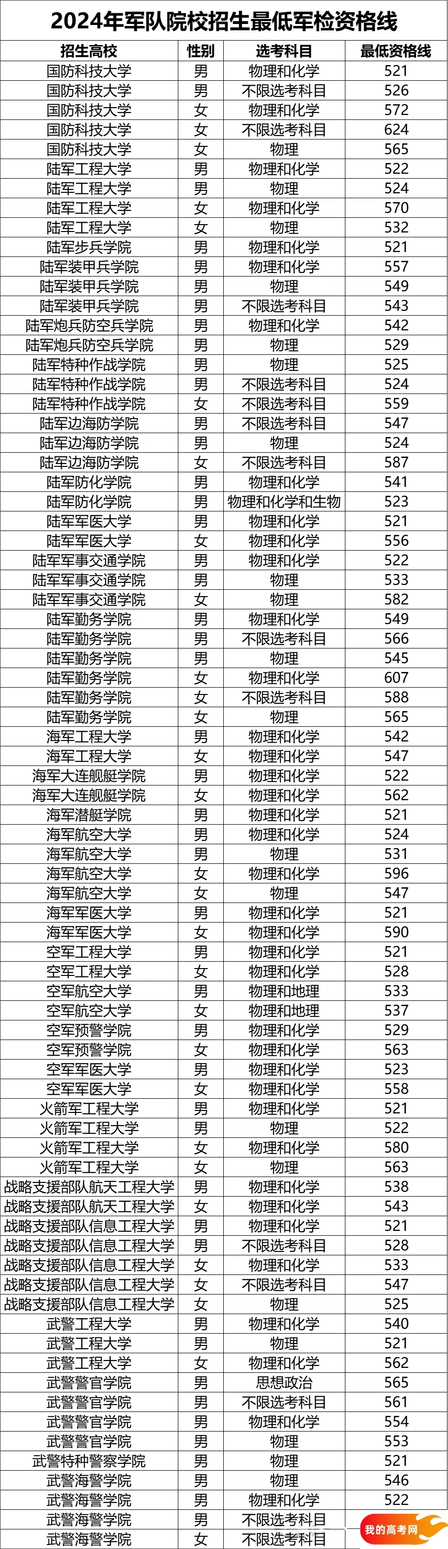 山东军校录取分数线2024：2025年最低多少分能上军校(图2)