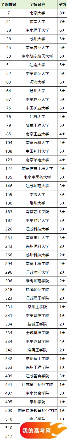2025江苏省二本大学排名一览表！附录取分数线(图2)