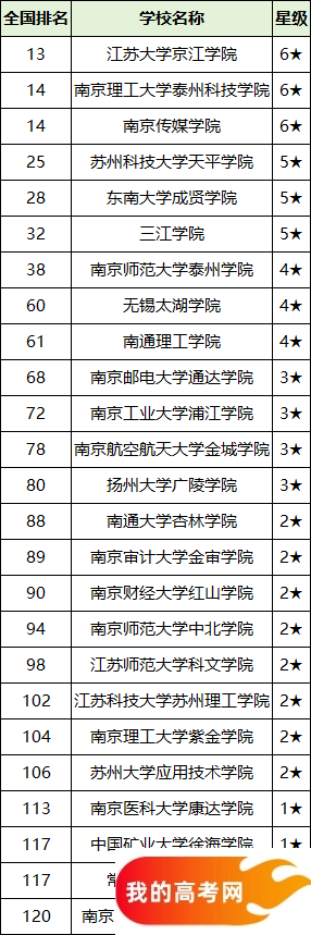 2025江苏省二本大学排名一览表！附录取分数线(图3)