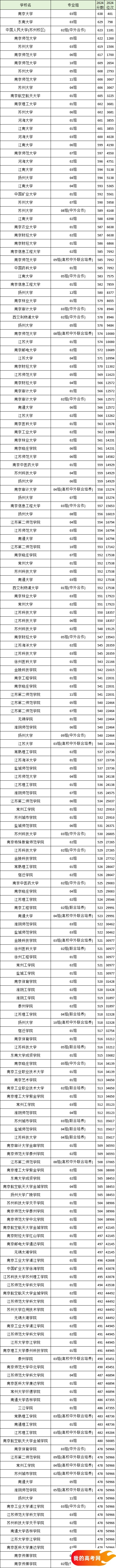 2025江苏省二本大学排名一览表！附录取分数线(图5)