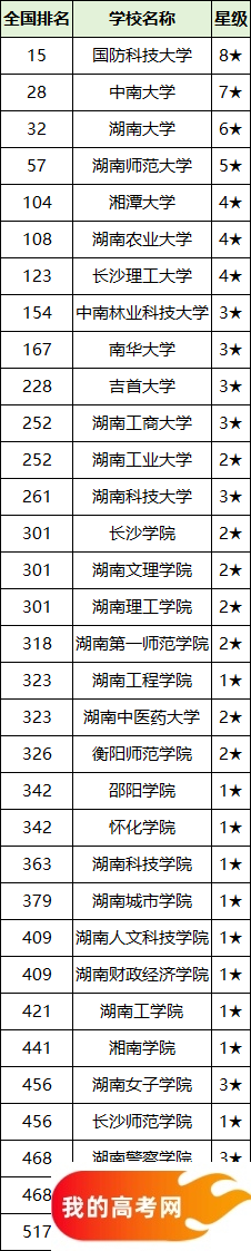 2025湖南省二本大学排名一览表！附录取分数线(图2)