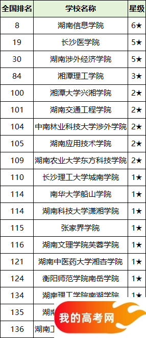 2025湖南省二本大学排名一览表！附录取分数线(图3)
