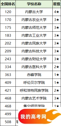 2025宁夏二本大学排名一览表！附录取分数线(图2)