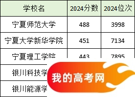 2025宁夏二本大学排名一览表！附录取分数线(图4)