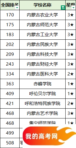 2025内蒙古二本大学排名一览表！附录取分数线(图2)