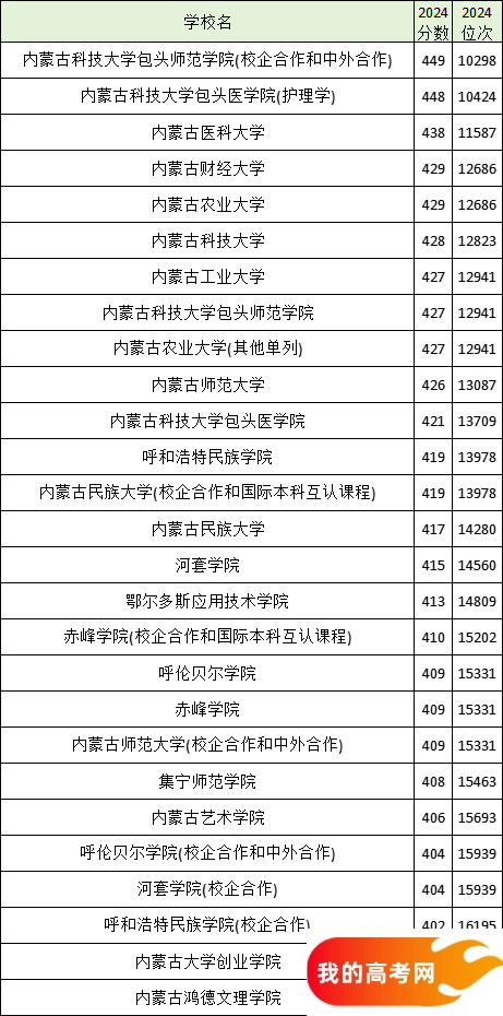 2025内蒙古二本大学排名一览表！附录取分数线(图4)