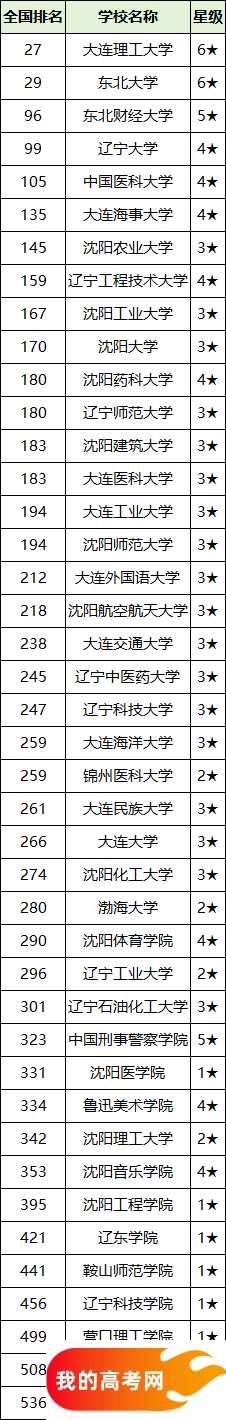 2025辽宁省二本大学排名一览表！附录取分数线(图2)