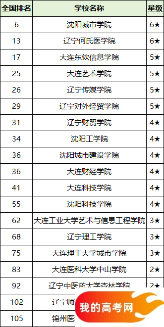 2025辽宁省二本大学排名一览表！附录取分数线(图3)
