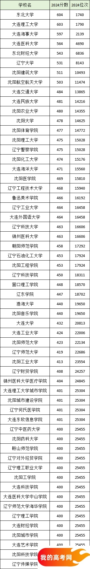 2025辽宁省二本大学排名一览表！附录取分数线(图5)