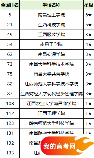 2025江西省二本大学排名一览表！附录取分数线(图3)
