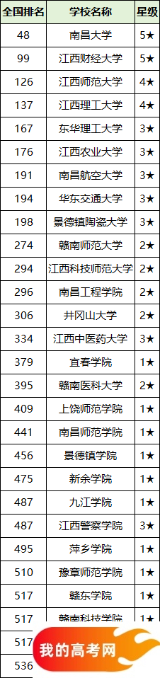 2025江西省二本大学排名一览表！附录取分数线(图2)