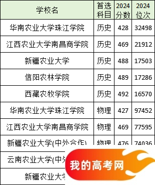 全国分数线最低的农业大学名单汇总（2025参考）(图3)