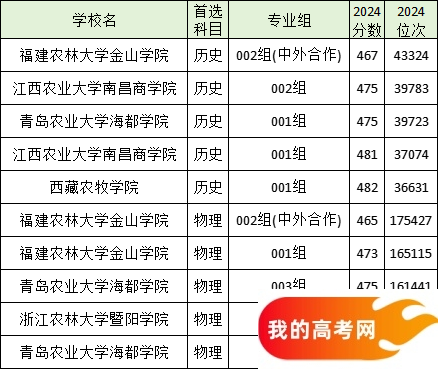 全国分数线最低的农业大学名单汇总（2025参考）(图2)