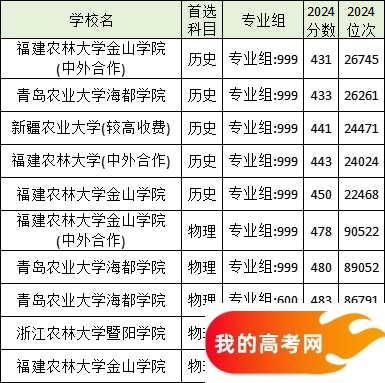 全国分数线最低的农业大学名单汇总（2025参考）(图4)