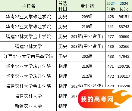 全国分数线最低的农业大学名单汇总（2025参考）(图6)