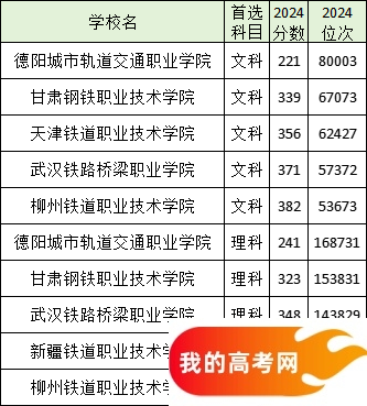 分数线最低的铁路专科大学名单汇总（2025参考）(图2)