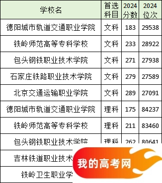 分数线最低的铁路专科大学名单汇总（2025参考）(图6)